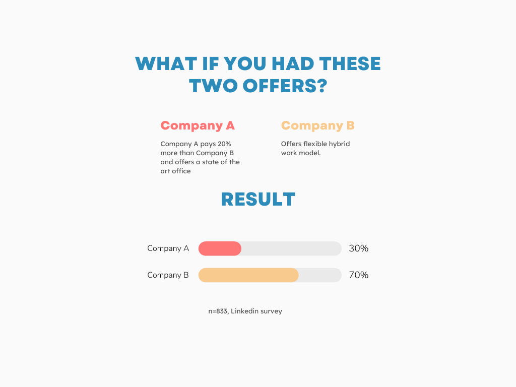 Flexible Hybrid Work Model vs Better office and salary